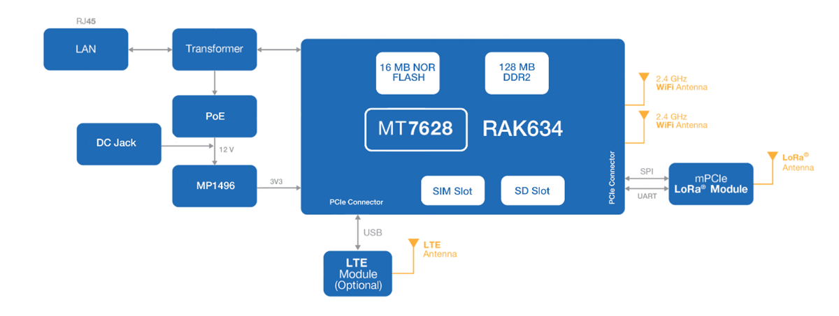 Block Diagram - Arduino WisGate Edge Lite 2 Gateway for LoRaWAN®